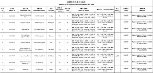 注意 海關(guān)注銷194家水產(chǎn)企業(yè)注冊(cè)資格,已不能申報(bào) 無恢復(fù)日期